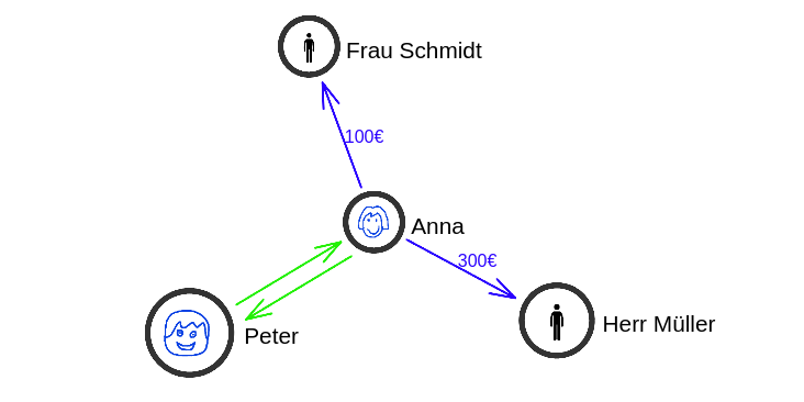 Beispiel einer Netzwerkkarte mit Akteuren und Beziehungen
